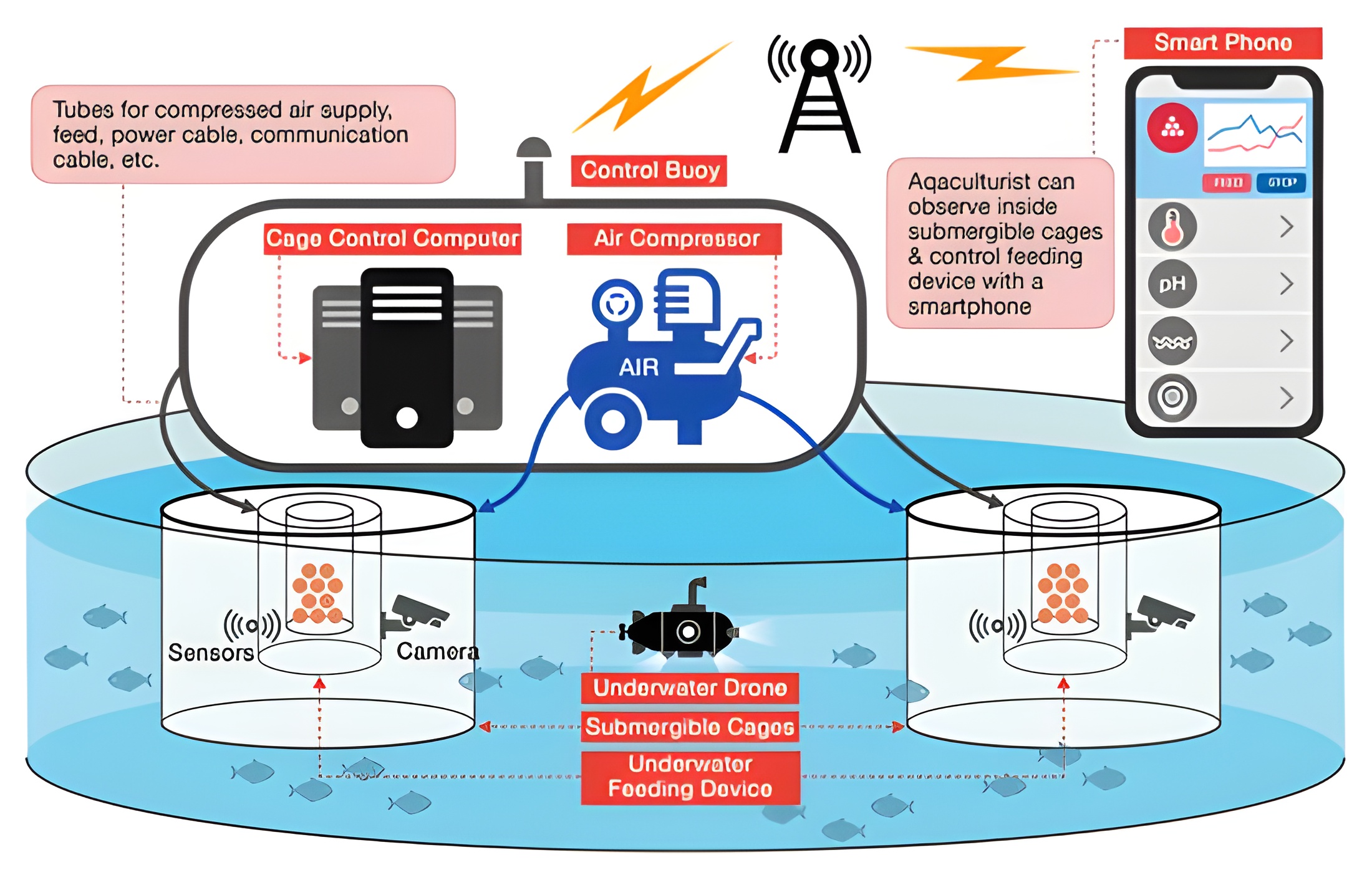 Hydroponics system monitoring